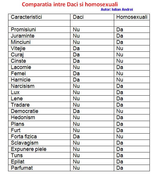 comparatia intre daci si homosexuali